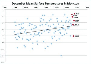 Above: graph of mean Dec. surface temperatures (Celsius) in Moncton dating back to 1898, with the last 5 years in red, and linear trendline. 