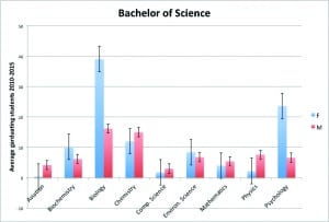 Science gender ratios